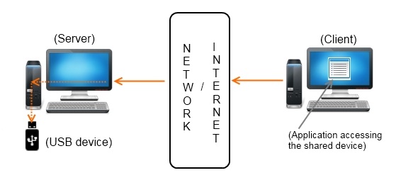 controlador Monumental alarma Share USB devices over Network
