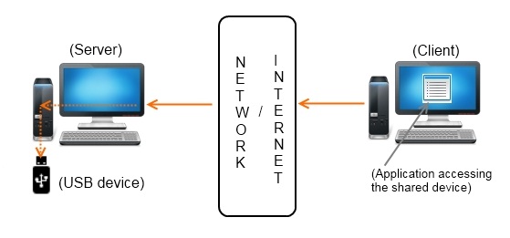 Af storm periskop areal Share USB devices over Network